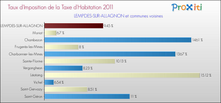 Taux d'imposition de la taxe d'habitation 2011 pour LEMPDES-SUR-ALLAGNON et les communes proches Comparaison des taux d'imposition de la taxe d'habitation 2011 pour LEMPDES-SUR-ALLAGNON et les communes voisines