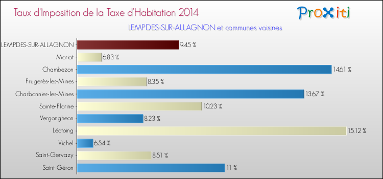 Taux d'imposition de la taxe d'habitation 2014 pour LEMPDES-SUR-ALLAGNON et les communes proches Comparaison des taux d'imposition de la taxe d'habitation 2014 pour LEMPDES-SUR-ALLAGNON et les communes voisines