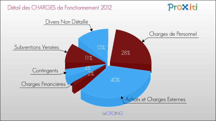 Décomposition des Charges de Fonctionnement 2012 de la commune de LéOTOING Charges de Fonctionnement 2012 pour la commune de LéOTOING