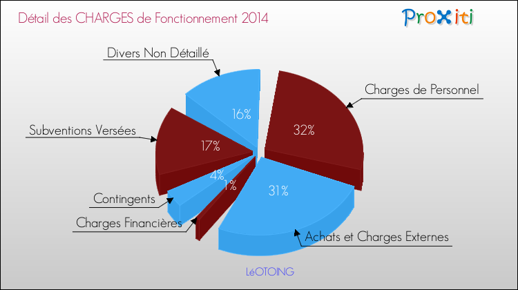 Décomposition des Charges de Fonctionnement 2014 de la commune de LéOTOING Charges de Fonctionnement 2014 pour la commune de LéOTOING
