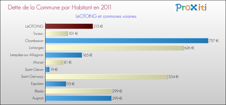 Dette par habitant de la commune en 2011 pour LéOTOING et les communes proches Comparaison de la dette par habitant de la commune en 2011 pour LéOTOING et les communes voisines