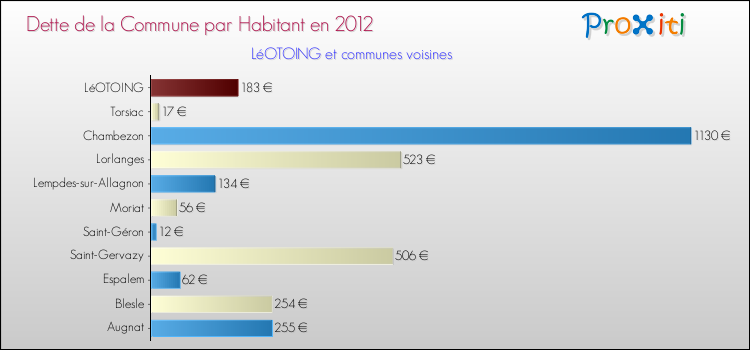 Dette par habitant de la commune en 2012 pour LéOTOING et les communes proches Comparaison de la dette par habitant de la commune en 2012 pour LéOTOING et les communes voisines