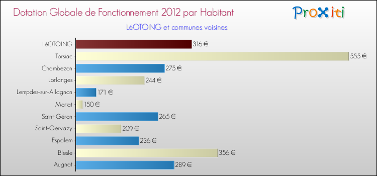Montant des dotations globales de fonctionnement DGF par Habitant pour LéOTOING et les communes proches Comparaison des des dotations globales de fonctionnement DGF par habitant pour LéOTOING et les communes voisines