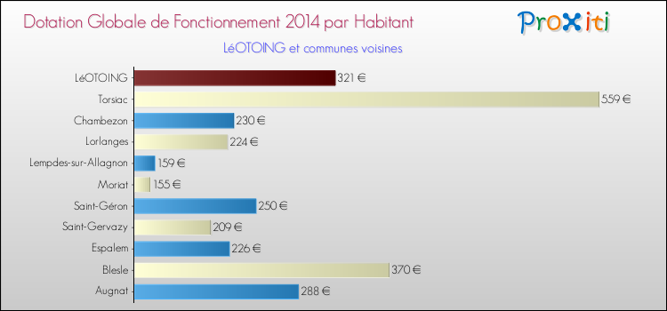 Montant des dotations globales de fonctionnement DGF par Habitant pour LéOTOING et les communes proches en 2014. Comparaison des des dotations globales de fonctionnement DGF par habitant pour LéOTOING et les communes voisines en 2014.