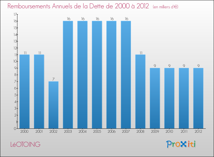 Evolution de l'annuité de la dette pour la commune de LéOTOING de 2000 à 2012 Annuités de la dette pour LéOTOING de 2000 à 2012