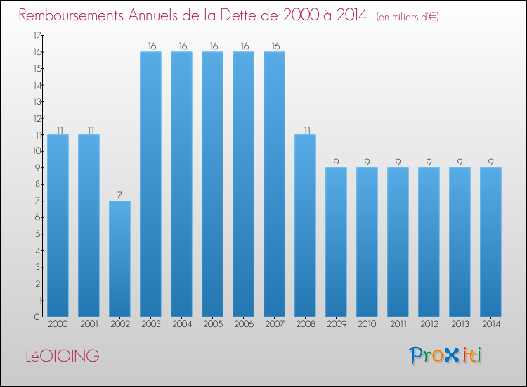 Evolution de l'annuité de la dette pour la commune de LéOTOING de 2000 à 2014 Annuités de la dette pour LéOTOING de 2000 à 2014