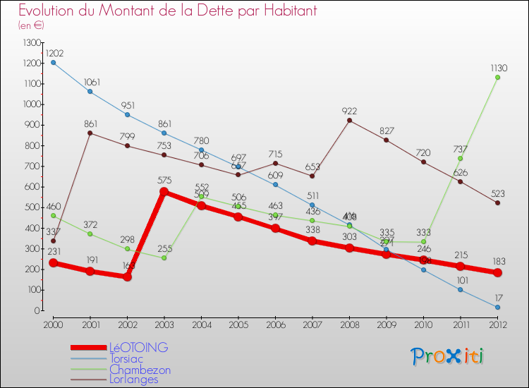 Evolution de la dette par habitant pour la commune de LéOTOING et les communes proches de 2000 à 2012 Comparaison de la dette par habitant pour LéOTOING et les communes voisines de 2000 à 2012