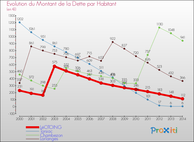 Evolution de la dette par habitant pour la commune de LéOTOING et les communes proches de 2000 à 2014 Comparaison de la dette par habitant pour LéOTOING et les communes voisines de 2000 à 2014