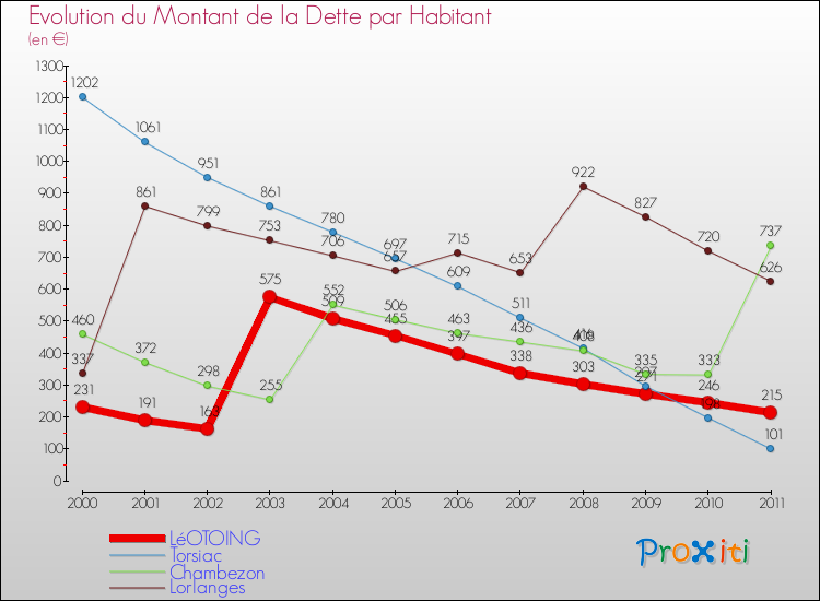 Evolution de la dette par habitant pour la commune de LéOTOING et les communes proches Comparaison de la dette par habitant pour LéOTOING et les communes voisines