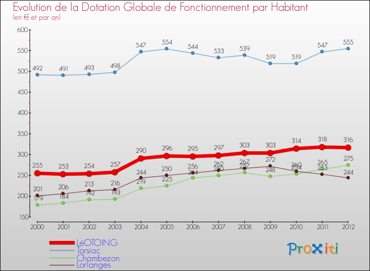 Evolution et montant de la dotation globale de fonctionnement par Habitant pour LéOTOING et les communes proches Comparaison des dotations globales de fonctionnement par habitant pour LéOTOING et les communes voisines