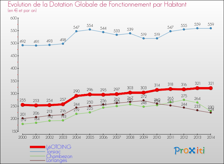 Evolution et montant de la dotation globale de fonctionnement par Habitant pour LéOTOING et les communes proches de 2000 à 2014. Comparaison des dotations globales de fonctionnement par habitant pour LéOTOING et les communes voisines de 2000 à 2014.