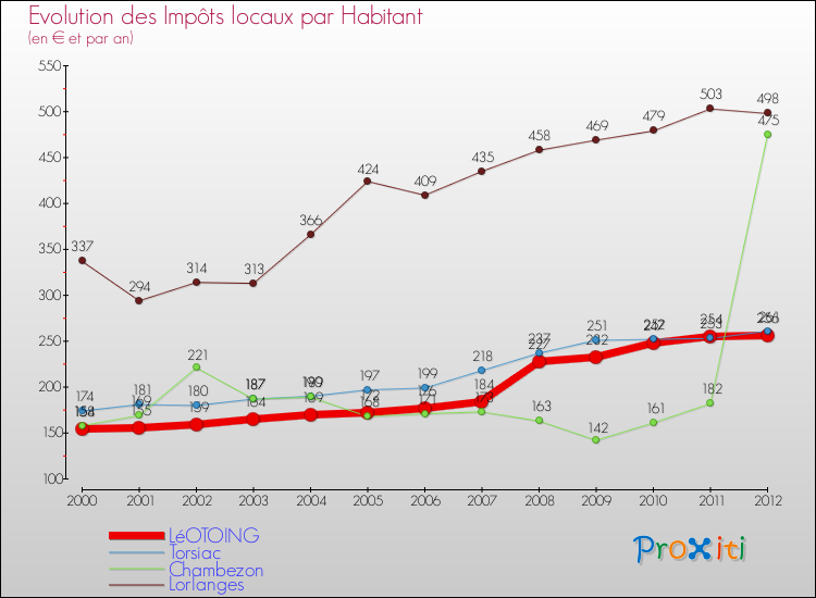 Evolution et montant des impôts locaux par Habitant pour LéOTOING et les communes proches Comparaison des impôts locaux par habitant pour LéOTOING et les communes voisines
