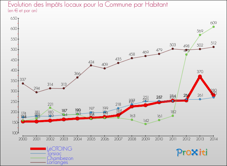 Evolution et montant des impôts locaux par Habitant pour LéOTOING et les communes proches de 2000 à 2014 Comparaison des impôts locaux par habitant pour LéOTOING et les communes voisines de 2000 à 2014