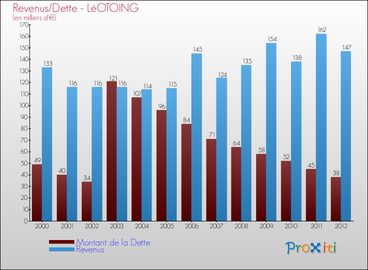 Evolution comparée de la dette et des revenus pour la commune de LéOTOING de 2000 à 2012 Comparaison de la dette et des revenus pour LéOTOING de 2000 à 2012