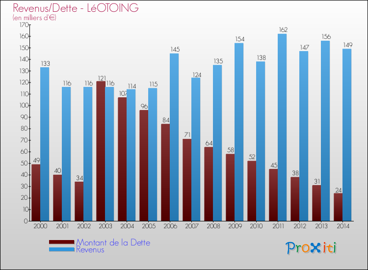 Evolution comparée de la dette et des revenus pour la commune de LéOTOING de 2000 à 2014 Comparaison de la dette et des revenus pour LéOTOING de 2000 à 2014
