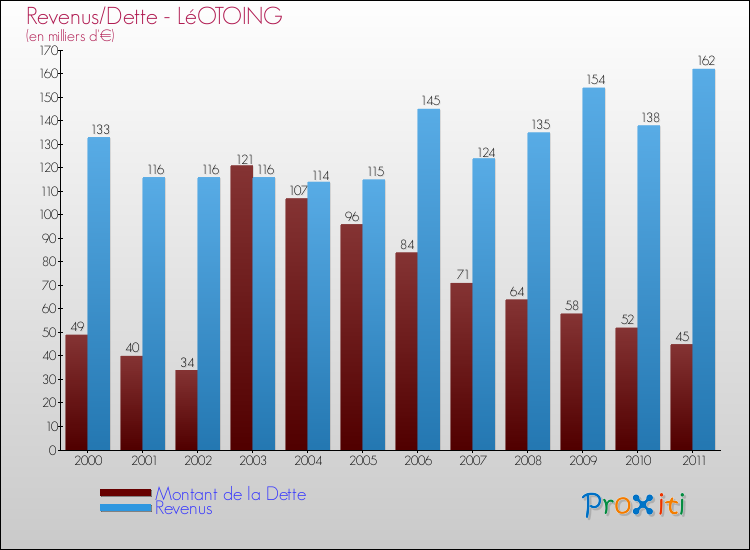 Evolution comparée de la dette et des revenus pour la commune de LéOTOING de 2000 à 2011 Comparaison de la dette et des revenus pour LéOTOING de 2000 à 2011