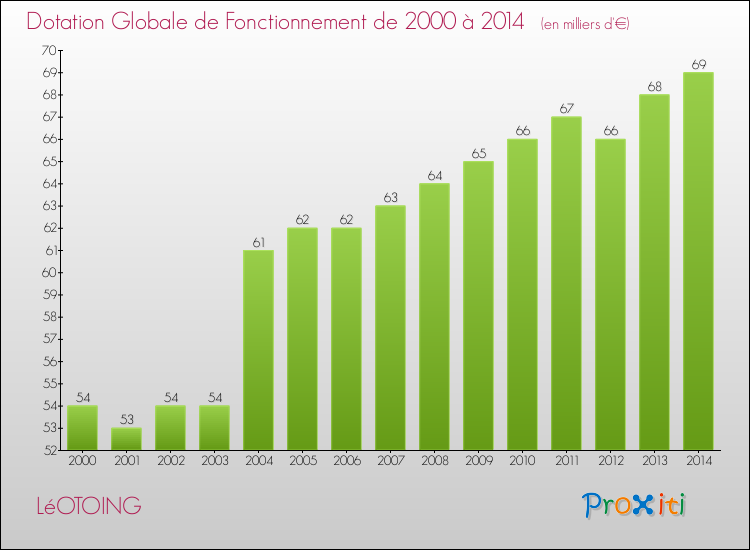 Evolution du montant de la Dotation Globale de Fonctionnement pour la commune de LéOTOING de 2000 à 2014 Evolution du montant de la Dotation Globale de Fonctionnement pour LéOTOING de 2000 à 2014