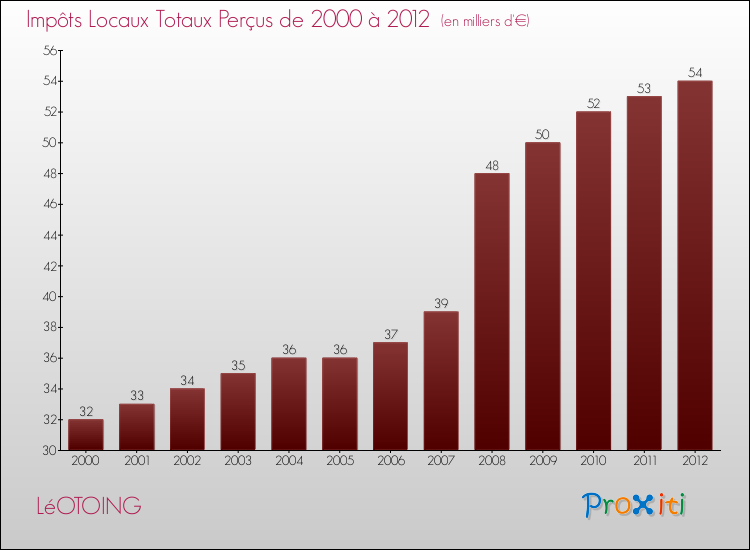 Evolution des Impôts Locaux pour la commune de LéOTOING de 2000 à 2012 Evolution des Impôts Locaux pour LéOTOING de 2000 à 2012