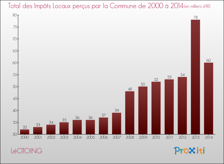 Evolution des Impôts Locaux pour la commune de LéOTOING de 2000 à 2014 Evolution des Impôts Locaux pour LéOTOING de 2000 à 2014