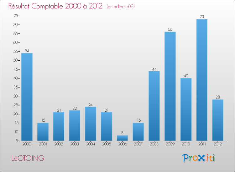 Evolution du résultat comptable pour la commune de LéOTOING de 2000 à 2012 Evolution du résultat comptable pour LéOTOING de 2000 à 2012