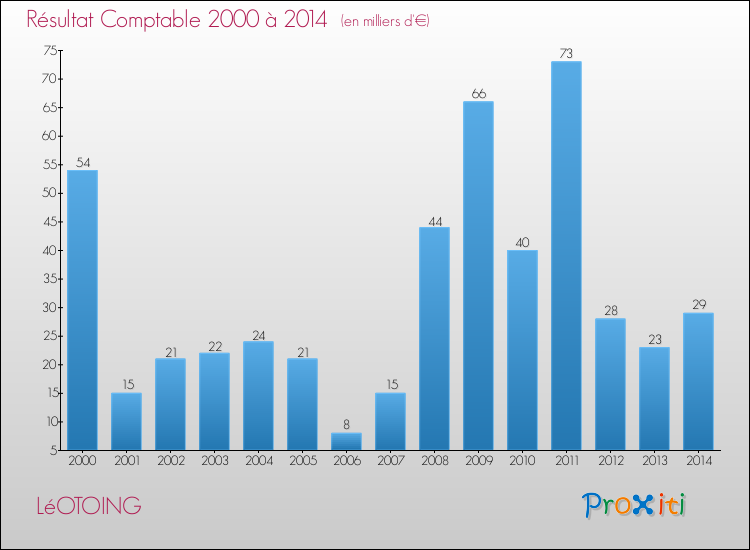 Evolution du résultat comptable pour la commune de LéOTOING de 2000 à 2014 Evolution du résultat comptable pour LéOTOING de 2000 à 2014
