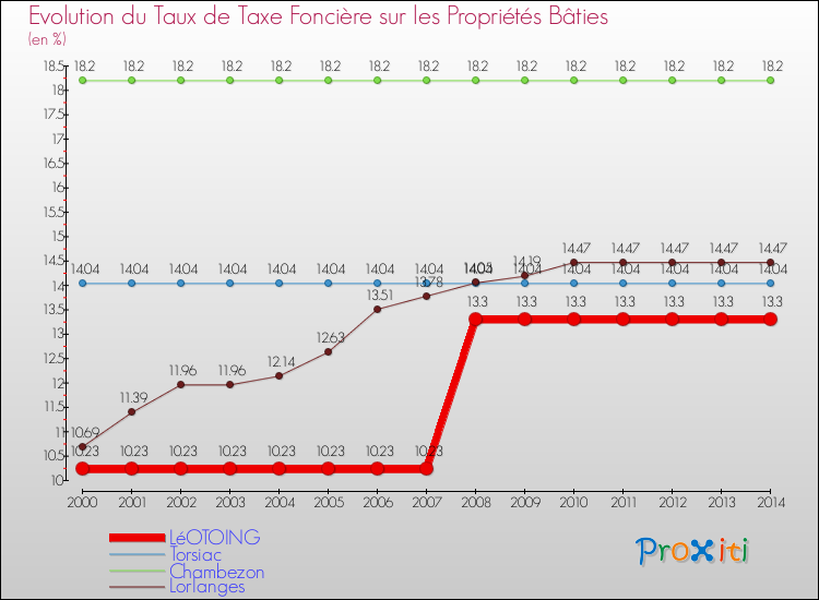 Evolution du taux de la taxe foncière sur le bati pour LéOTOING et les communes proches de 2000 à 2014 Comparaison des taux de taxe foncière sur le bati pour LéOTOING et les communes voisines de 2000 à 2014