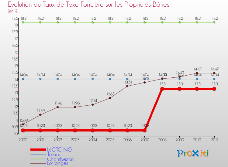 Evolution du taux de la taxe foncière sur le bati pour LéOTOING et les communes proches Comparaison des taux de taxe foncière sur le bati pour LéOTOING et les communes voisines