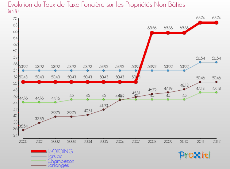 Evolution du taux de la taxe foncière sur les immeubles et terrains non batis pour LéOTOING et les communes proches de 2000 à 2012 Comparaison des taux de la taxe foncière sur les immeubles et terrains non batis pour LéOTOING et les communes voisines de 2000 à 2012
