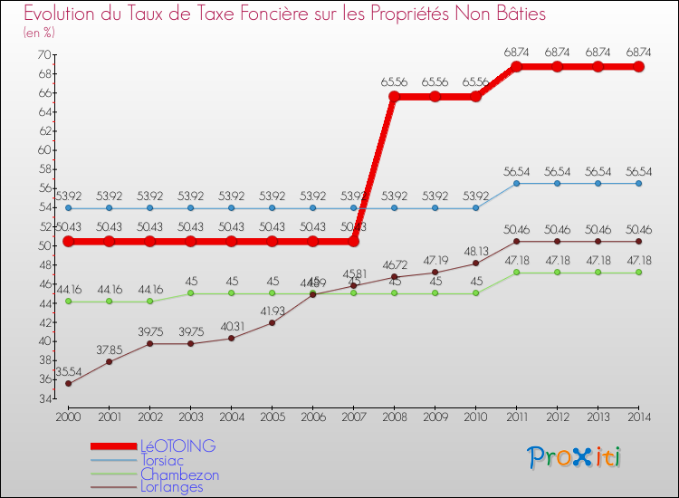Evolution du taux de la taxe foncière sur les immeubles et terrains non batis pour LéOTOING et les communes proches de 2000 à 2014 Comparaison des taux de la taxe foncière sur les immeubles et terrains non batis pour LéOTOING et les communes voisines de 2000 à 2014