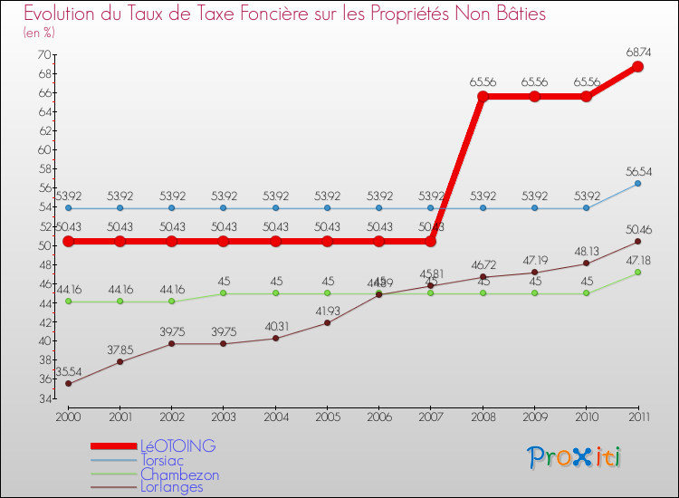 Evolution du taux de la taxe foncière sur les immeubles et terrains non batis pour LéOTOING et les communes proches Comparaison des taux de la taxe foncière sur les immeubles et terrains non batis pour LéOTOING et les communes voisines