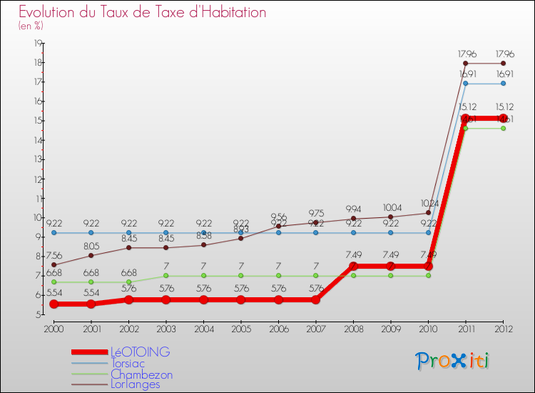 Evolution du taux de la taxe d'habitation pour LéOTOING et les communes proches Comparaison des taux de la taxe d'habitation pour LéOTOING et les communes voisines