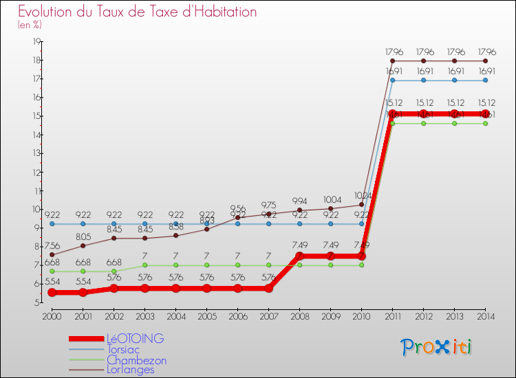Evolution du taux de la taxe d'habitation pour LéOTOING et les communes proches de 2000 à 2014 Comparaison des taux de la taxe d'habitation pour LéOTOING et les communes voisines de 2000 à 2014