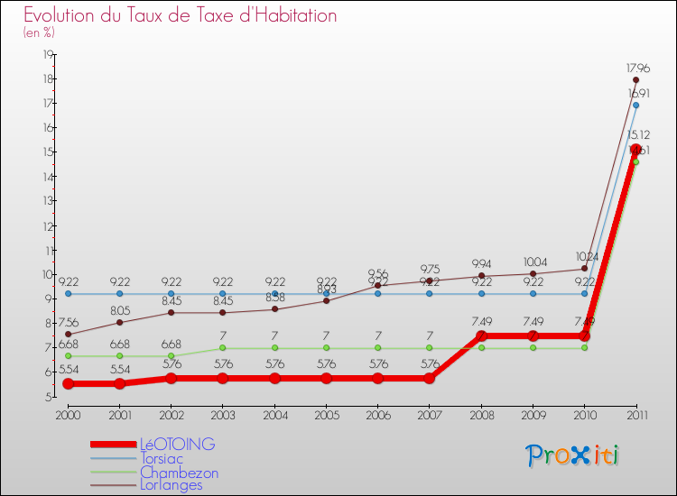 Evolution du taux de la taxe d'habitation pour LéOTOING et les communes proches Comparaison des taux de la taxe d'habitation pour LéOTOING et les communes voisines