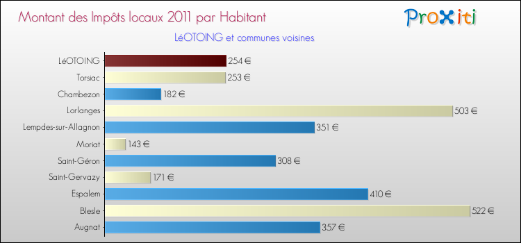 Montant des impôts locaux par Habitant pour LéOTOING et les communes proches Comparaison des impôts locaux par habitant pour LéOTOING et les communes voisines