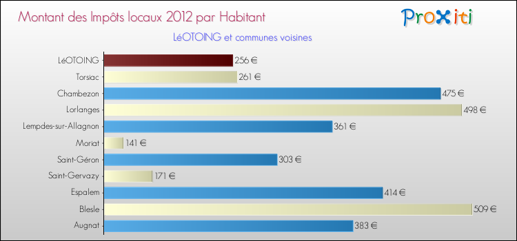Montant des impôts locaux par Habitant pour LéOTOING et les communes proches Comparaison des impôts locaux par habitant pour LéOTOING et les communes voisines