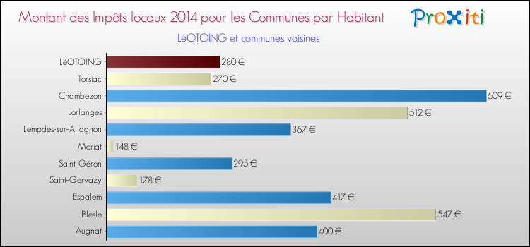 Montant des impôts locaux par Habitant pour LéOTOING et les communes proches en 2014 Comparaison des impôts locaux par habitant pour LéOTOING et les communes voisines en 2014