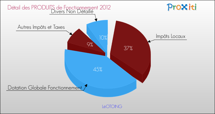 Décomposition du Budget de Fonctionnement 2012 de la commune de LéOTOING Budget de Fonctionnement 2012 pour la commune de LéOTOING