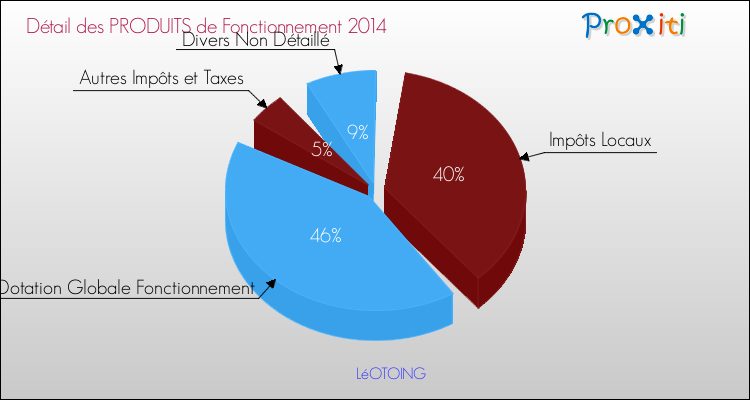 Décomposition du Budget de Fonctionnement 2014 de la commune de LéOTOING Budget de Fonctionnement 2014 pour la commune de LéOTOING