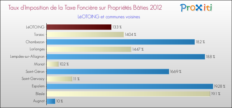 Taux d'imposition de la taxe foncière sur le bati 2012 pour LéOTOING et les communes proches Comparaison des taux d'imposition de la taxe foncière sur le bati 2012 pour LéOTOING et les communes voisines