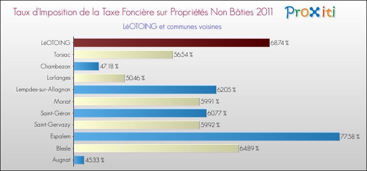 Taux d'imposition de la taxe foncière sur les immeubles et terrains non batis 2011 pour LéOTOING et les communes proches Comparaison des taux d'imposition de la taxe foncière sur les immeubles et terrains non batis 2011 pour LéOTOING et les communes voisines
