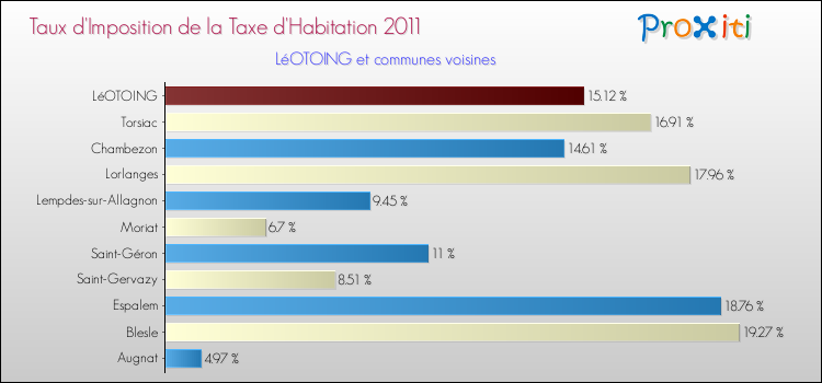 Taux d'imposition de la taxe d'habitation 2011 pour LéOTOING et les communes proches Comparaison des taux d'imposition de la taxe d'habitation 2011 pour LéOTOING et les communes voisines