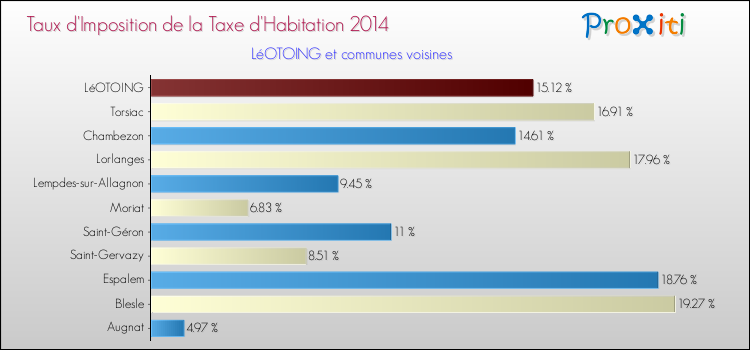 Taux d'imposition de la taxe d'habitation 2014 pour LéOTOING et les communes proches Comparaison des taux d'imposition de la taxe d'habitation 2014 pour LéOTOING et les communes voisines