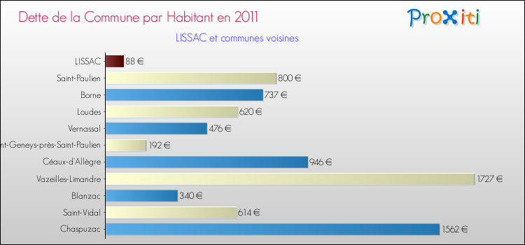 Dette par habitant de la commune en 2011 pour LISSAC et les communes proches Comparaison de la dette par habitant de la commune en 2011 pour LISSAC et les communes voisines