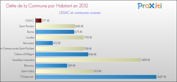 Dette par habitant de la commune en 2012 pour LISSAC et les communes proches Comparaison de la dette par habitant de la commune en 2012 pour LISSAC et les communes voisines