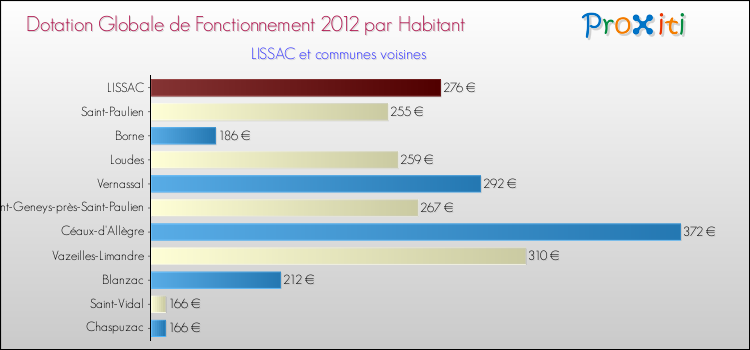 Montant des dotations globales de fonctionnement DGF par Habitant pour LISSAC et les communes proches Comparaison des des dotations globales de fonctionnement DGF par habitant pour LISSAC et les communes voisines