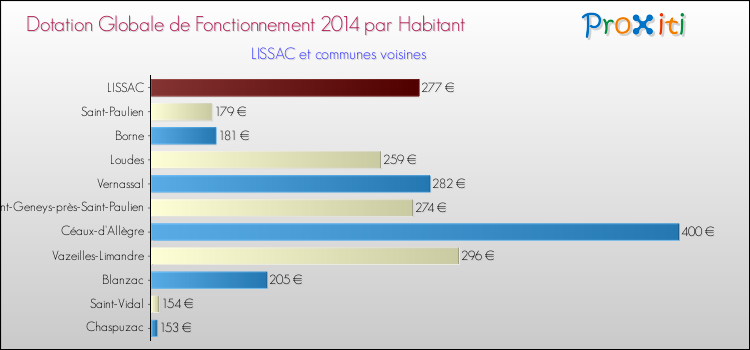 Montant des dotations globales de fonctionnement DGF par Habitant pour LISSAC et les communes proches en 2014. Comparaison des des dotations globales de fonctionnement DGF par habitant pour LISSAC et les communes voisines en 2014.