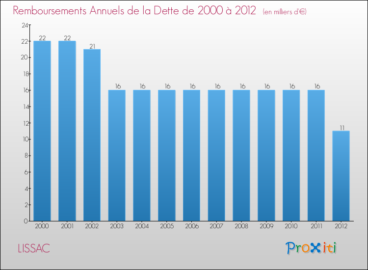 Evolution de l'annuité de la dette pour la commune de LISSAC de 2000 à 2012 Annuités de la dette pour LISSAC de 2000 à 2012