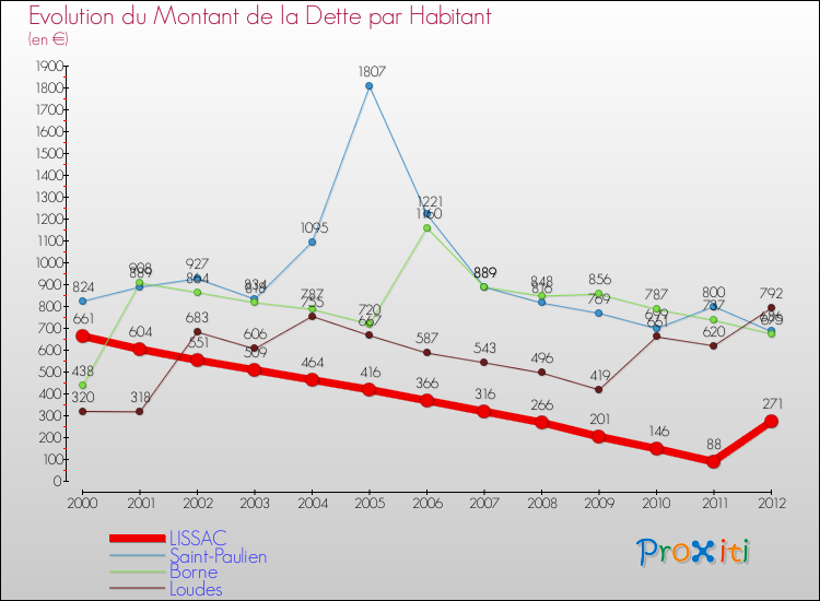 Evolution de la dette par habitant pour la commune de LISSAC et les communes proches de 2000 à 2012 Comparaison de la dette par habitant pour LISSAC et les communes voisines de 2000 à 2012