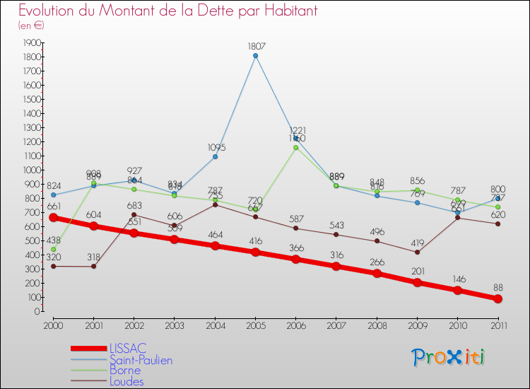 Evolution de la dette par habitant pour la commune de LISSAC et les communes proches Comparaison de la dette par habitant pour LISSAC et les communes voisines