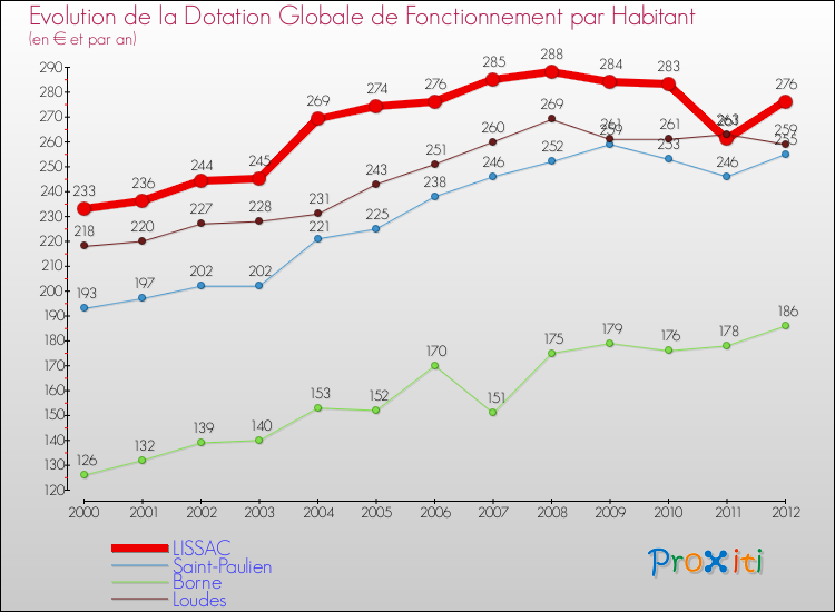 Evolution et montant de la dotation globale de fonctionnement par Habitant pour LISSAC et les communes proches Comparaison des dotations globales de fonctionnement par habitant pour LISSAC et les communes voisines